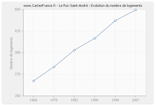 Le Roc-Saint-André : Evolution du nombre de logements